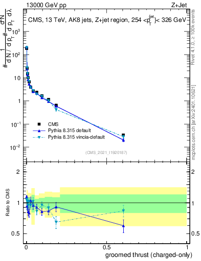 Plot of j.thrust.gc in 13000 GeV pp collisions