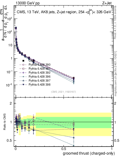 Plot of j.thrust.gc in 13000 GeV pp collisions