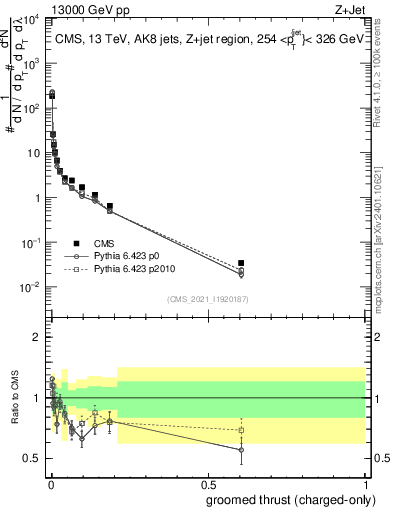 Plot of j.thrust.gc in 13000 GeV pp collisions