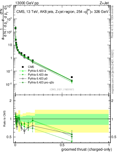 Plot of j.thrust.gc in 13000 GeV pp collisions