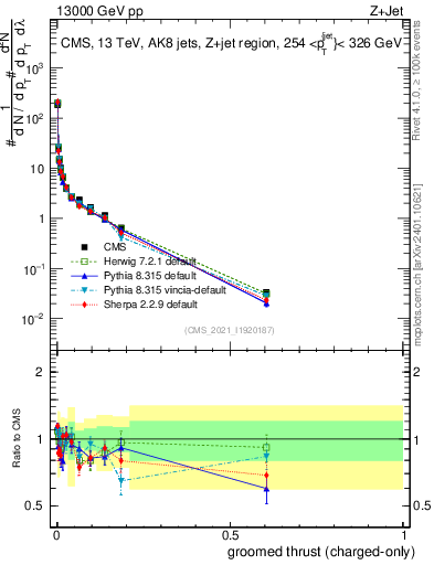 Plot of j.thrust.gc in 13000 GeV pp collisions