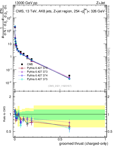 Plot of j.thrust.gc in 13000 GeV pp collisions