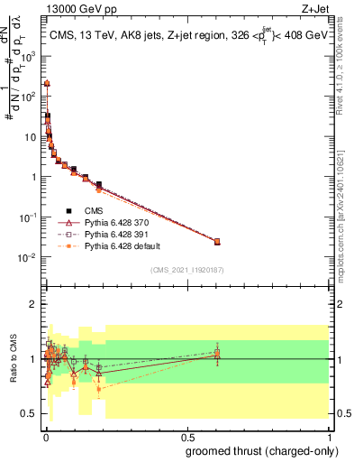 Plot of j.thrust.gc in 13000 GeV pp collisions