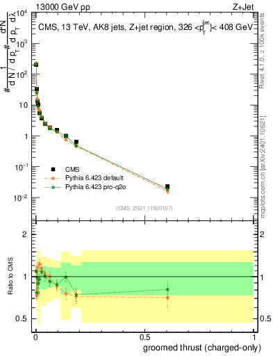 Plot of j.thrust.gc in 13000 GeV pp collisions