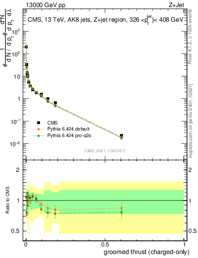 Plot of j.thrust.gc in 13000 GeV pp collisions