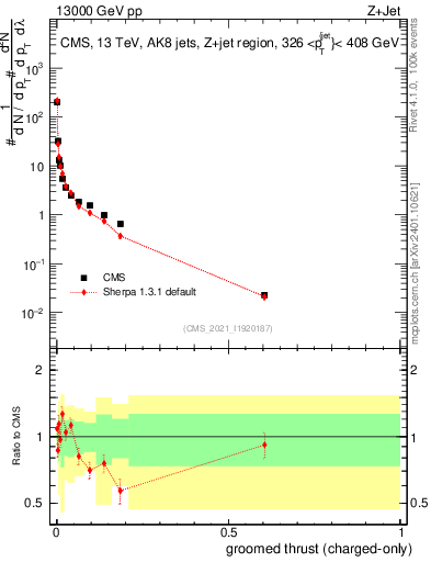 Plot of j.thrust.gc in 13000 GeV pp collisions