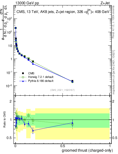 Plot of j.thrust.gc in 13000 GeV pp collisions