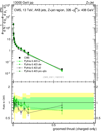 Plot of j.thrust.gc in 13000 GeV pp collisions
