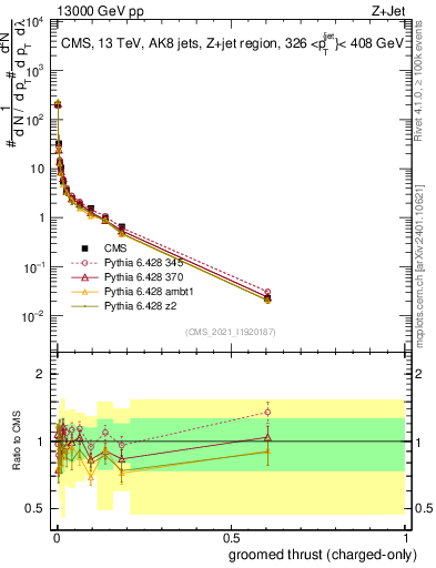 Plot of j.thrust.gc in 13000 GeV pp collisions