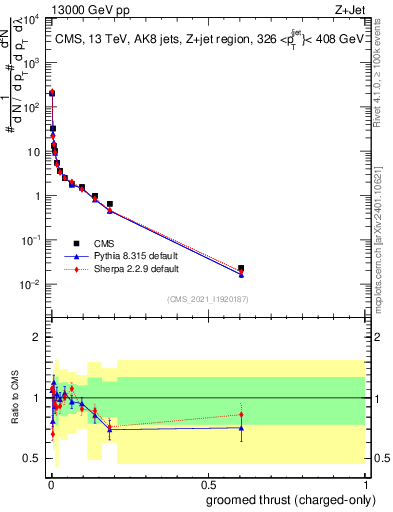 Plot of j.thrust.gc in 13000 GeV pp collisions