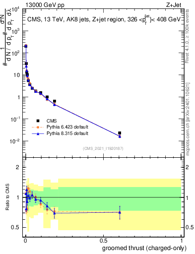 Plot of j.thrust.gc in 13000 GeV pp collisions