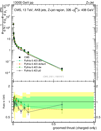 Plot of j.thrust.gc in 13000 GeV pp collisions
