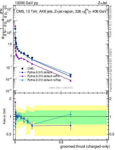 Plot of j.thrust.gc in 13000 GeV pp collisions
