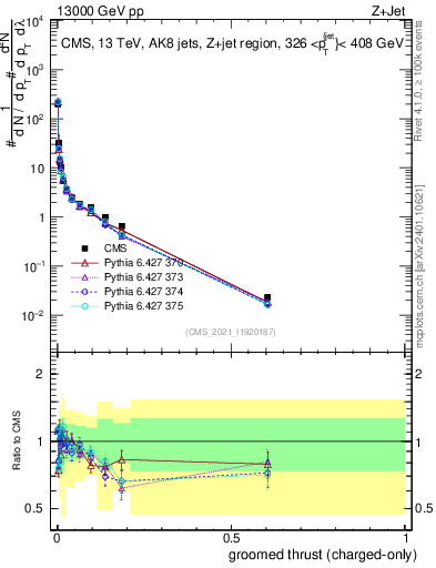 Plot of j.thrust.gc in 13000 GeV pp collisions