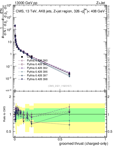 Plot of j.thrust.gc in 13000 GeV pp collisions