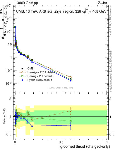 Plot of j.thrust.gc in 13000 GeV pp collisions