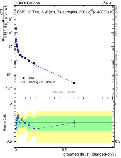 Plot of j.thrust.gc in 13000 GeV pp collisions