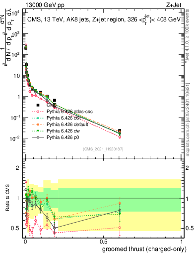 Plot of j.thrust.gc in 13000 GeV pp collisions