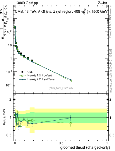 Plot of j.thrust.gc in 13000 GeV pp collisions