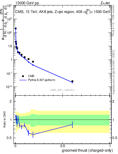 Plot of j.thrust.gc in 13000 GeV pp collisions