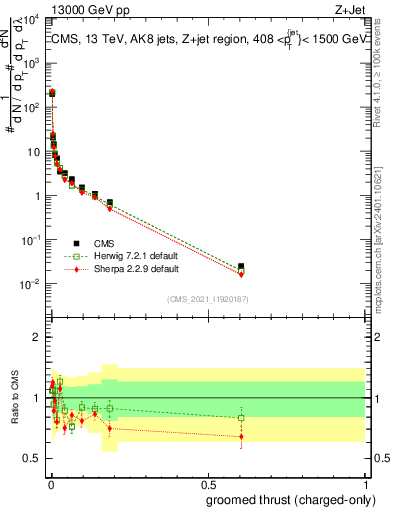 Plot of j.thrust.gc in 13000 GeV pp collisions