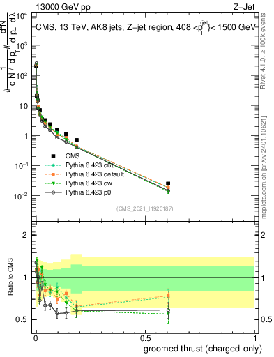 Plot of j.thrust.gc in 13000 GeV pp collisions