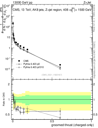 Plot of j.thrust.gc in 13000 GeV pp collisions