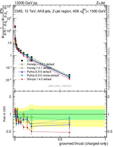 Plot of j.thrust.gc in 13000 GeV pp collisions