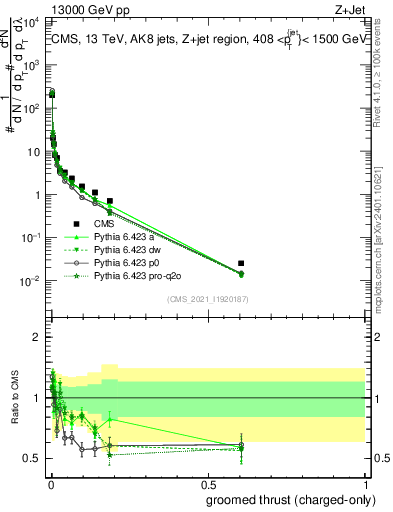 Plot of j.thrust.gc in 13000 GeV pp collisions