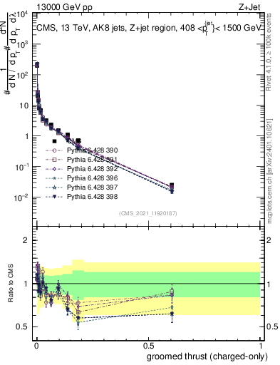 Plot of j.thrust.gc in 13000 GeV pp collisions