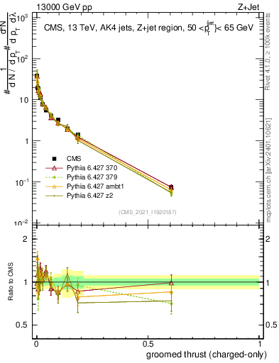 Plot of j.thrust.gc in 13000 GeV pp collisions
