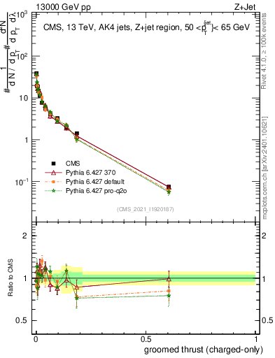 Plot of j.thrust.gc in 13000 GeV pp collisions