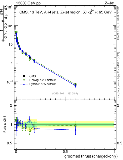 Plot of j.thrust.gc in 13000 GeV pp collisions