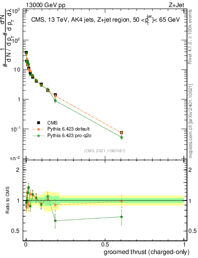 Plot of j.thrust.gc in 13000 GeV pp collisions
