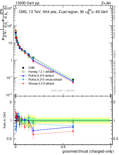 Plot of j.thrust.gc in 13000 GeV pp collisions