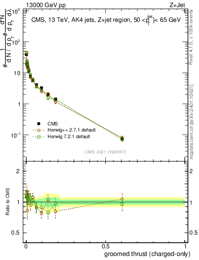 Plot of j.thrust.gc in 13000 GeV pp collisions