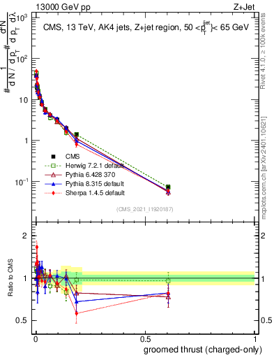 Plot of j.thrust.gc in 13000 GeV pp collisions