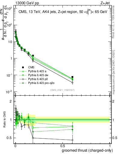 Plot of j.thrust.gc in 13000 GeV pp collisions