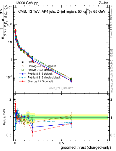 Plot of j.thrust.gc in 13000 GeV pp collisions