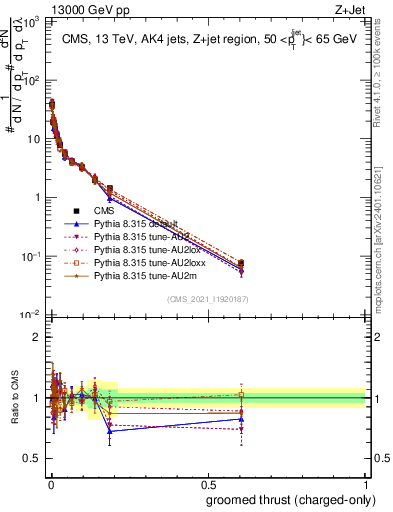Plot of j.thrust.gc in 13000 GeV pp collisions