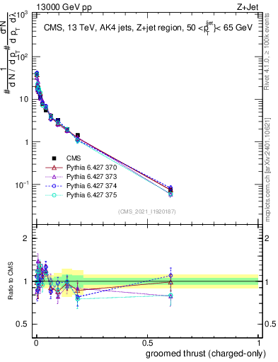 Plot of j.thrust.gc in 13000 GeV pp collisions