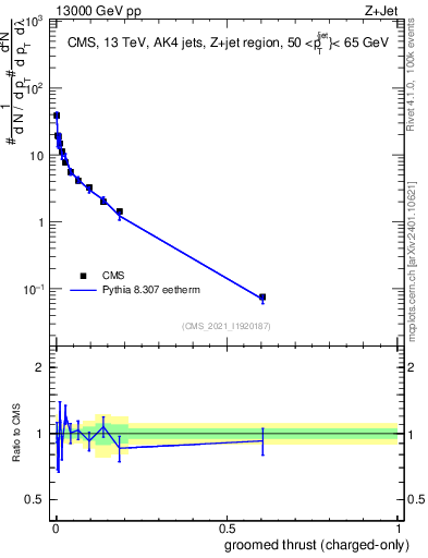 Plot of j.thrust.gc in 13000 GeV pp collisions