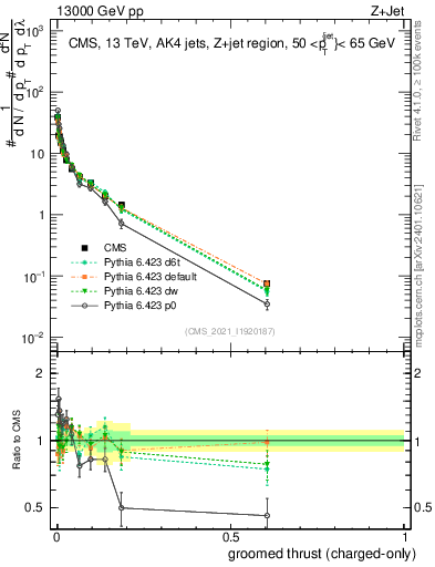 Plot of j.thrust.gc in 13000 GeV pp collisions