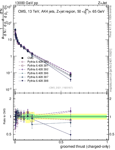 Plot of j.thrust.gc in 13000 GeV pp collisions