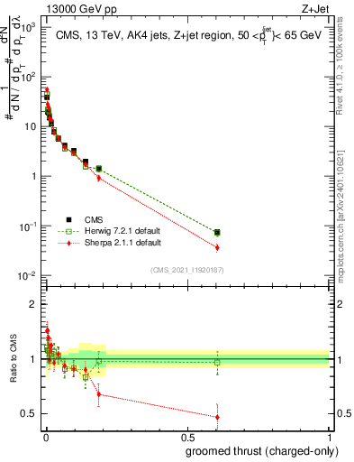 Plot of j.thrust.gc in 13000 GeV pp collisions
