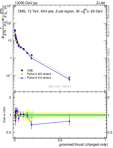 Plot of j.thrust.gc in 13000 GeV pp collisions
