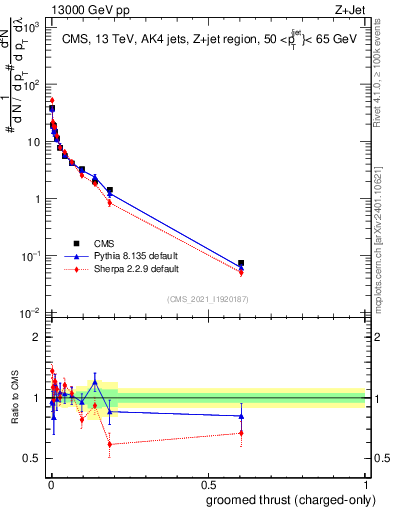 Plot of j.thrust.gc in 13000 GeV pp collisions