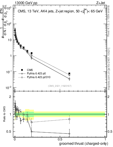 Plot of j.thrust.gc in 13000 GeV pp collisions