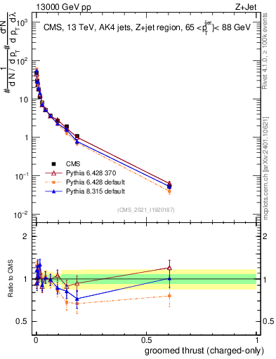 Plot of j.thrust.gc in 13000 GeV pp collisions