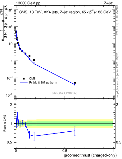 Plot of j.thrust.gc in 13000 GeV pp collisions